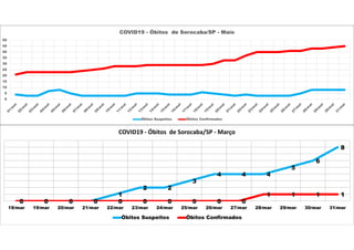0
5
10
15
20
25
30
35
40
45
50
COVID19 - Óbitos de Sorocaba/SP - Maio
Óbitos Suspeitos Óbitos Confirmados
0 0 0 0
1
2 2
3
4 4 4
5
6
8
0 0 0 0 0 0 0 0 0 0
1 1 1 1
18/mar 19/mar 20/mar 21/mar 22/mar 23/mar 24/mar 25/mar 26/mar 27/mar 28/mar 29/mar 30/mar 31/mar
COVID19 - Óbitos de Sorocaba/SP - Março
Óbitos Suspeitos Óbitos Confirmados
 