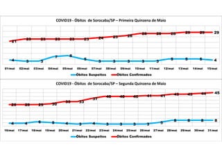 4 3 3
7 8
5
3 3 3 3 3
5 5 5 4
21
23 23 23 23 23 24 25 26
28 28 28 29 29 29
01/mai 02/mai 03/mai 04/mai 05/mai 06/mai 07/mai 08/mai 09/mai 10/mai 11/mai 12/mai 13/mai 14/mai 15/mai
COVID19 - Óbitos de Sorocaba/SP – Primeira Quinzena de Maio
Óbitos Suspeitos Óbitos Confirmados
4 4 6 5 4 3 4 3 3 3 3 5
8 8 8 8
29 29 29 30
33 33
37
40 40 40 41 41 43 43 44 45
16/mai 17/mai 18/mai 19/mai 20/mai 21/mai 22/mai 23/mai 24/mai 25/mai 26/mai 27/mai 28/mai 29/mai 30/mai 31/mai
COVID19 - Óbitos de Sorocaba/SP – Segunda Quinzena de Maio
Óbitos Suspeitos Óbitos Confirmados
 