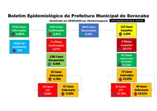 1419 Casos
Confirmados
6,45%
3615 Casos
Descartados
0,42%
9 Óbitos
Suspeitos
28,57%
71 Óbitos
Confirmados
5,97%
Boletim Epidemiológico da Prefeitura Municipal de Sorocaba
Atualizado em 09/06/2020 por @hudsonaugusto
5156 Casos
Informados
2,086%
41 Casos
Isolamentos
Domiciliar
21,15%
16 Casos
UTI
0,00%
23 Casos
UTI
27,78%
Casos Comparados ao Dia Anterior - Percentual
Índice de
Isolamento
42%
 