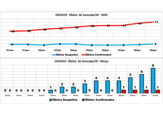 0 0 0 0
1
2 2
3
4 4 4
5
6
8
0 0 0 0 0 0 0 0 0 0
1 1 1 1
18/mar 19/mar 20/mar 21/mar 22/mar 23/mar 24/mar 25/mar 26/mar 27/mar 28/mar 29/mar 30/mar 31/mar
COVID19 - Óbitos de Sorocaba/SP - Março
Óbitos Suspeitos Óbitos Confirmados
8 8 6 9 9 6 6 6 7 9
45 46
50 53 56
60 61 61
67
71
31/mai 01/jun 02/jun 03/jun 04/jun 05/jun 06/jun 07/jun 08/jun 09/jun
COVID19 - Óbitos de Sorocaba/SP - 2020
Óbitos Suspeitos Óbitos Confirmados
 