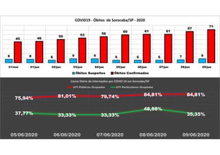 75,94% 81,01% 79,74% 84,81% 84,81%
37,77% 33,33% 33,33%
48,88%
35,35%
05/06/2020 06/06/2020 07/06/2020 08/06/2020 09/06/2020
Censo Diário de Internações por COVID-19 em Sorocaba/SP
UTI Públicas Ocupadas UTI Particulares Ocupadas
8 8 6 9 9 6 6 6 7 9
45 46
50 53 56
60 61 61
67
71
31/mai 01/jun 02/jun 03/jun 04/jun 05/jun 06/jun 07/jun 08/jun 09/jun
COVID19 - Óbitos de Sorocaba/SP - 2020
Óbitos Suspeitos Óbitos Confirmados
 