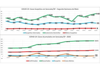 72
60 67
54 46 42 48
57 56 58 53 47 48 52 60 55
101
86
106
91
81 88
111
129
111 114
94
70
123
110
128
140
4 4 6 5 4 3 4 3 3 3 3 5 8 8 8 80
20
40
60
80
100
120
140
160
16/mai 17/mai 18/mai 19/mai 20/mai 21/mai 22/mai 23/mai 24/mai 25/mai 26/mai 27/mai 28/mai 29/mai 30/mai 31/mai
COVID-19: Casos Suspeitos em Sorocaba/SP – Segunda Quinzena de Maio
Suspeitos Internados Isolamento Domiciliar Óbitos Suspeitos
989 995 1083 1097 1202 1233 1306 1315 1333 1419
1916 1932 2038
2735 2845 2953
3415 3558 3600 3615
203 170 129 124 91 84 111 120 118 12265 -11
153
706
182 132
562
161 58
105
-500
0
500
1000
1500
2000
2500
3000
3500
4000
31/mai 01/jun 02/jun 03/jun 04/jun 05/jun 06/jun 07/jun 08/jun 09/jun
COVID-19: Casos Acumulados em Sorocaba/SP - 2020
Confirmados Descartados Suspeito Casos Diários
 
