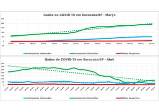 -50
0
50
100
150
200
250
18/mar 19/mar 20/mar 21/mar 22/mar 23/mar 24/mar 25/mar 26/mar 27/mar 28/mar 29/mar 30/mar 31/mar
Dados de COVID-19 em Sorocaba/SP - Março
Suspeitos Internados Isolamento Domiciliar Óbitos Suspeitos
0
50
100
150
200
250
300
350
Dados de COVID-19 em Sorocaba/SP - Abril
Suspeitos Internados Isolamento Domiciliar Óbitos Suspeitos
 