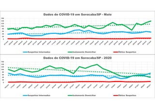 0
20
40
60
80
100
120
140
160
Dados de COVID-19 em Sorocaba/SP - Maio
Suspeitos Internados Isolamento Domiciliar Óbitos Suspeitos
0
20
40
60
80
100
120
140
160
Dados de COVID-19 em Sorocaba/SP - 2020
Suspeitos Internados Isolamento Domiciliar Óbitos Suspeitos
 