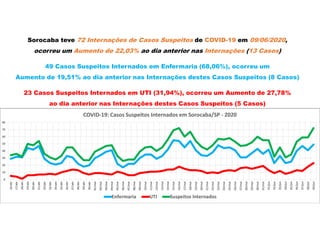 Sorocaba teve 72 Internações de Casos Suspeitos de COVID-19 em 09/06/2020,
ocorreu um Aumento de 22,03% ao dia anterior nas Internações (13 Casos)
49 Casos Suspeitos Internados em Enfermaria (68,06%), ocorreu um
Aumento de 19,51% ao dia anterior nas Internações destes Casos Suspeitos (8 Casos)
23 Casos Suspeitos Internados em UTI (31,94%), ocorreu um Aumento de 27,78%
ao dia anterior nas Internações destes Casos Suspeitos (5 Casos)
0
10
20
30
40
50
60
70
80
16/abr
17/abr
18/abr
19/abr
20/abr
21/abr
22/abr
23/abr
24/abr
25/abr
26/abr
27/abr
28/abr
29/abr
30/abr
01/mai
02/mai
03/mai
04/mai
05/mai
06/mai
07/mai
08/mai
09/mai
10/mai
11/mai
12/mai
13/mai
14/mai
15/mai
16/mai
17/mai
18/mai
19/mai
20/mai
21/mai
22/mai
23/mai
24/mai
25/mai
26/mai
27/mai
28/mai
29/mai
30/mai
31/mai
01/jun
02/jun
03/jun
04/jun
05/jun
06/jun
07/jun
08/jun
09/jun
COVID-19: Casos Suspeitos Internados em Sorocaba/SP - 2020
Enfermaria UTI Suspeitos Internados
 