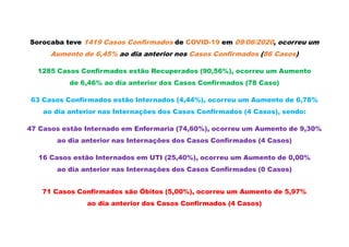 Sorocaba teve 1419 Casos Confirmados de COVID-19 em 09/06/2020, ocorreu um
Aumento de 6,45% ao dia anterior nos Casos Confirmados (86 Casos)
1285 Casos Confirmados estão Recuperados (90,56%), ocorreu um Aumento
de 6,46% ao dia anterior dos Casos Confirmados (78 Caso)
63 Casos Confirmados estão Internados (4,44%), ocorreu um Aumento de 6,78%
ao dia anterior nas Internações dos Casos Confirmados (4 Casos), sendo:
47 Casos estão Internado em Enfermaria (74,60%), ocorreu um Aumento de 9,30%
ao dia anterior nas Internações dos Casos Confirmados (4 Casos)
16 Casos estão Internados em UTI (25,40%), ocorreu um Aumento de 0,00%
ao dia anterior nas Internações dos Casos Confirmados (0 Casos)
71 Casos Confirmados são Óbitos (5,00%), ocorreu um Aumento de 5,97%
ao dia anterior dos Casos Confirmados (4 Casos)
 