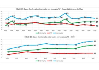 10
23
13 12
17 19 17 18 20 19
29
17 19 21 21 21
18
14
17 16 18 19
16 14 14 15 16 14
11 13 12 10
28
37
30 28
35
38
33 32 34 34
45
31 30
34 33 31
0
5
10
15
20
25
30
35
40
45
50
16/mai 17/mai 18/mai 19/mai 20/mai 21/mai 22/mai 23/mai 24/mai 25/mai 26/mai 27/mai 28/mai 29/mai 30/mai 31/mai
COVID-19: Casos Confirmados Internados em Sorocaba/SP – Segunda Quinzena de Maio
Enfermaria UTI Internados
21 23
26
29
35 34 34 33
43
47
10
16
21
18 18
15 15 15 16 16
31
39
47 47
53
49 49 48
59
63
0
10
20
30
40
50
60
70
31/mai 01/jun 02/jun 03/jun 04/jun 05/jun 06/jun 07/jun 08/jun 09/jun
COVID-19: Casos Confirmados Internados em Sorocaba/SP - 2020
Enfermaria UTI Internados
 