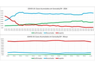 0,00%
10,00%
20,00%
30,00%
40,00%
50,00%
60,00%
70,00%
80,00%
90,00%
100,00%
18/mar 19/mar 20/mar 21/mar 22/mar 23/mar 24/mar 25/mar 26/mar 27/mar 28/mar 29/mar 30/mar 31/mar
COVID-19: Casos Acumulados em Sorocaba/SP - Março
Confirmados Descartados Suspeito
0,00%
10,00%
20,00%
30,00%
40,00%
50,00%
60,00%
70,00%
80,00%
15/abr
16/abr
17/abr
18/abr
19/abr
20/abr
21/abr
22/abr
23/abr
24/abr
25/abr
26/abr
27/abr
28/abr
29/abr
30/abr
01/mai
02/mai
03/mai
04/mai
05/mai
06/mai
07/mai
08/mai
09/mai
10/mai
11/mai
12/mai
13/mai
14/mai
15/mai
16/mai
17/mai
18/mai
19/mai
20/mai
21/mai
22/mai
23/mai
24/mai
25/mai
26/mai
27/mai
28/mai
29/mai
30/mai
31/mai
01/jun
02/jun
03/jun
04/jun
05/jun
06/jun
07/jun
08/jun
09/jun
COVID-19: Casos Acumulados em Sorocaba/SP - 2020
Confirmados Descartados Suspeito
 