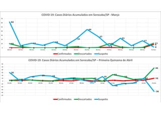 0 0 0 0 0 0 1 0 1 1 0 0 0
810
3
0 0 0 1 3
0 1
10
2 0 1
11
62
5
11
6
14
5
21
44
27
4
23
5
17
20
10
20
30
40
50
60
70
18/mar 19/mar 20/mar 21/mar 22/mar 23/mar 24/mar 25/mar 26/mar 27/mar 28/mar 29/mar 30/mar 31/mar
COVID-19: Casos Diários Acumulados em Sorocaba/SP - Março
Confirmados Descartados Suspeito
3 2 4 2 1 2 1
5
1 0 3 1 3 3
10
2
6 4 1 0
7
11 9 10
0
23
16
6 8
46
30
1
15
20 18
6 8
4
-3
16
-16
-9 -7
10
-36
-50
-40
-30
-20
-10
0
10
20
30
40
50
60
01/abr 02/abr 03/abr 04/abr 05/abr 06/abr 07/abr 08/abr 09/abr 10/abr 11/abr 12/abr 13/abr 14/abr 15/abr
COVID-19: Casos Diários Acumulados em Sorocaba/SP – Primeira Quinzena de Abril
Confirmados Descartados Suspeito
 