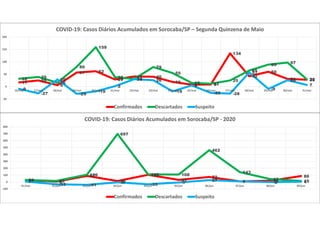 17 25
6
57 62
29
41 40
19
8 9
134
42
60
31 2832 39
16
80
159
38 31
79
55
15 12
25
65
89
97
30
-9
-27
29
-29
-19
2
30 26
-19
5
-25 -28
57
-9
26
7
-50
0
50
100
150
200
16/mai 17/mai 18/mai 19/mai 20/mai 21/mai 22/mai 23/mai 24/mai 25/mai 26/mai 27/mai 28/mai 29/mai 30/mai 31/mai
COVID-19: Casos Diários Acumulados em Sorocaba/SP – Segunda Quinzena de Maio
Confirmados Descartados Suspeito
28 6
88
14
105
31
73
9 18
86
30 16
106
697
110 108
462
143
42 157
-33 -41
-5 -33 -7
27 9 -2 4
-100
0
100
200
300
400
500
600
700
800
31/mai 01/jun 02/jun 03/jun 04/jun 05/jun 06/jun 07/jun 08/jun 09/jun
COVID-19: Casos Diários Acumulados em Sorocaba/SP - 2020
Confirmados Descartados Suspeito
 