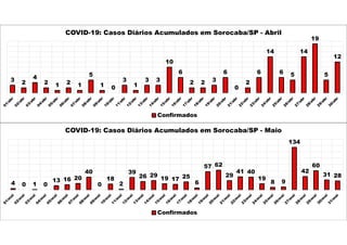 3 2
4
2 1 2 1
5
1 0
3
1
3 3
10
6
2 2 3
6
0
2
6
14
6 5
14
19
5
12
COVID-19: Casos Diários Acumulados em Sorocaba/SP - Abril
Confirmados
4 0 1 0
13 16 20
40
0
18
2
39
26 29
19 17 25
6
57 62
29
41 40
19
8 9
134
42
60
31 28
COVID-19: Casos Diários Acumulados em Sorocaba/SP - Maio
Confirmados
 