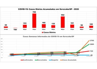 65
-11
153
706
182
132
562
161
58
105
31/mai 01/jun 02/jun 03/jun 04/jun 05/jun 06/jun 07/jun 08/jun 09/jun
COVID-19: Casos Diários Acumulados em Sorocaba/SP - 2020
Casos Diários
66 35 135 179 208
389
725
188 127 218 333 389 428
2005
-103
29 21 -3 0 -21 -28
151 191
374
509 597
3
2702
-500
0
500
1000
1500
2000
2500
3000
6ª Semana 7ª Semana 8ª Semana 9ª Semana 10ª Semana 11ª Semana Dia 09/06/2020
Casos Semanas Informados de COVID-19 em Sorocaba/SP
Confirmados Descartados Suspeito Casos Acumulado
 
