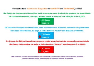 Sorocaba teve 122 Casos Suspeitos de COVID-19 em 09/06/2020, sendo:
Os Casos de Isolamento Domiciliar está ocorrendo uma diminuição gradual na quantidade
de Casos Informados, ou seja, a linha tende a “descer” em direção à 0 e 0,00%
Os Casos de Suspeitos Internados, está ocorrendo um aumento semanal na quantidade
de Casos Informados, ou seja, a linha tende a “subir” em direção à 100,00%
Os Casos de Óbitos Suspeitos está ocorrendo uma diminuição semanal na quantidade
de Casos Informados, ou seja, a linha tende a “descer” em direção à 0 e 0,00%
41 Casos
33,61%
72 Casos
59,02%
9 Casos
7,38%
OBS.: Lembramos que o mais importante é diminuição da quantidade de Casos Internados ou Óbitos que são informados diariamente.
A intenção é que todos os Casos Suspeitos estejam em “Isolamento Domiciliar” ou Descatados.
 