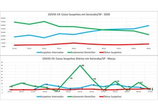 0 0 0
9
6
2 3
8
5
9
5 4
0
5
11
6
4
-2
19
40
18
-1
14
-1
12
00 0 0 1 1 0 1 1 0 0 1 1 2
-5
0
5
10
15
20
25
30
35
40
45
19/mar 20/mar 21/mar 22/mar 23/mar 24/mar 25/mar 26/mar 27/mar 28/mar 29/mar 30/mar 31/mar
COVID-19: Casos Suspeitos Diários em Sorocaba/SP - Março
Suspeitos Internados Isolamento Domiciliar Óbitos Suspeitos
0,00%
10,00%
20,00%
30,00%
40,00%
50,00%
60,00%
70,00%
80,00%
31/mai 01/jun 02/jun 03/jun 04/jun 05/jun 06/jun 07/jun 08/jun 09/jun
COVID-19: Casos Suspeitos em Sorocaba/SP - 2020
Suspeitos Internados Isolamento Domiciliar Óbitos Suspeitos
 