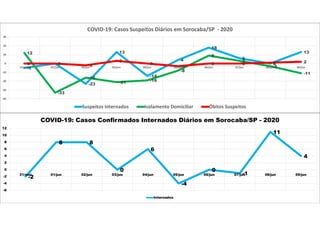 -5
0
-23
13
-14
4
18
6
0
1312
-33
-16
-21 -19
-8
9
3
-3
-11
0 0 -2
3
0
-3
0 0 1 2
-40
-30
-20
-10
0
10
20
30
31/mai 01/jun 02/jun 03/jun 04/jun 05/jun 06/jun 07/jun 08/jun 09/jun
COVID-19: Casos Suspeitos Diários em Sorocaba/SP - 2020
Suspeitos Internados Isolamento Domiciliar Óbitos Suspeitos
-2
8 8
0
6
-4
0
-1
11
4
-6
-4
-2
0
2
4
6
8
10
12
31/mai 01/jun 02/jun 03/jun 04/jun 05/jun 06/jun 07/jun 08/jun 09/jun
COVID-19: Casos Confirmados Internados Diários em Sorocaba/SP - 2020
Internados
 