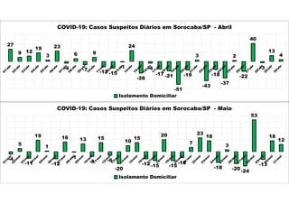 27
9 12
19
3
23
-4
6
-7
9
-12 -15
-1
24
-26
-4
-17 -21
-51
-19
3
-43
-18
-37
2
-22
40
-3
13
4
COVID-19: Casos Suspeitos Diários em Sorocaba/SP - Abril
Isolamento Domiciliar
-4
5
-11
19
1
-12
16
-1
13
-8
15
-6
-20
10
15
-12 -15
20
-15
-10
7
23
18
-18
3
-20
-24
53
-13
18
12
COVID-19: Casos Suspeitos Diários em Sorocaba/SP - Maio
Isolamento Domiciliar
 