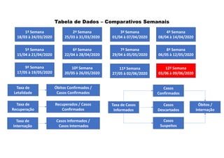 1ª Semana
18/03 à 24/03/2020
Tabela de Dados – Comparativos Semanais
2ª Semana
25/03 à 31/03/2020
3ª Semana
01/04 à 07/04/2020
4ª Semana
08/04 à 14/04/2020
5ª Semana
15/04 à 21/04/2020
6ª Semana
22/04 à 28/04/2020
7ª Semana
29/04 à 05/05/2020
8ª Semana
06/05 à 12/05/2020
Taxa de
Letalidade
Óbitos Confirmados /
Casos Confirmados
Taxa de
Recuperação
Recuperados / Casos
Confirmados
Taxa de
Internação
Casos Informados /
Casos Internados
Taxa de Casos
Informados
Casos
Confirmados
Casos
Descartados
Casos
Suspeitos
Óbitos /
Internação
9ª Semana
17/05 à 19/05/2020
12ª Semana
03/06 à 09/06/2020
10ª Semana
20/05 à 26/05/2020
11ª Semana
27/05 à 02/06/2020
 