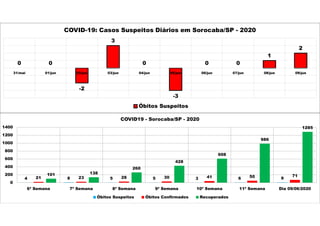 0 0
-2
3
0
-3
0 0
1
2
31/mai 01/jun 02/jun 03/jun 04/jun 05/jun 06/jun 07/jun 08/jun 09/jun
COVID-19: Casos Suspeitos Diários em Sorocaba/SP - 2020
Óbitos Suspeitos
4 8 5 5 3 6 921 23 28 30 41 50 71101 138
260
428
608
986
1285
0
200
400
600
800
1000
1200
1400
6ª Semana 7ª Semana 8ª Semana 9ª Semana 10ª Semana 11ª Semana Dia 09/06/2020
COVID19 - Sorocaba/SP - 2020
Óbitos Suspeitos Óbitos Confirmados Recuperados
 