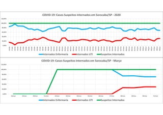 0,00%
20,00%
40,00%
60,00%
80,00%
100,00%
120,00%
18/mar 19/mar 20/mar 21/mar 22/mar 23/mar 24/mar 25/mar 26/mar 27/mar 28/mar 29/mar 30/mar 31/mar
COVID-19: Casos Suspeitos Internados em Sorocaba/SP - Março
Internados Enfermaria Internados UTI Suspeitos Internados
0,00%
20,00%
40,00%
60,00%
80,00%
100,00%
120,00%
16/abr
17/abr
18/abr
19/abr
20/abr
21/abr
22/abr
23/abr
24/abr
25/abr
26/abr
27/abr
28/abr
29/abr
30/abr
01/mai
02/mai
03/mai
04/mai
05/mai
06/mai
07/mai
08/mai
09/mai
10/mai
11/mai
12/mai
13/mai
14/mai
15/mai
16/mai
17/mai
18/mai
19/mai
20/mai
21/mai
22/mai
23/mai
24/mai
25/mai
26/mai
27/mai
28/mai
29/mai
30/mai
31/mai
01/jun
02/jun
03/jun
04/jun
05/jun
06/jun
07/jun
08/jun
09/jun
COVID-19: Casos Suspeitos Internados em Sorocaba/SP - 2020
Internados Enfermaria Internados UTI Suspeitos Internados
 