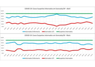 0,00%
20,00%
40,00%
60,00%
80,00%
100,00%
120,00%
COVID-19: Casos Suspeitos Internados em Sorocaba/SP - Abril
Internados Enfermaria Internados UTI Suspeitos Internados
0,00%
20,00%
40,00%
60,00%
80,00%
100,00%
120,00%
COVID-19: Casos Suspeitos Internados em Sorocaba/SP - Maio
Internados Enfermaria Internados UTI Suspeitos Internados
 