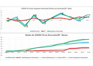 -20
-10
0
10
20
30
40
50
60
18/mar 19/mar 20/mar 21/mar 22/mar 23/mar 24/mar 25/mar 26/mar 27/mar 28/mar 29/mar 30/mar 31/mar
Dados de COVID-19 em Sorocaba/SP - Março
Enfermaria UTI Suspeitos Internados Linear (Enfermaria) Linear (UTI) Linear (Suspeitos Internados)
-7
6
-19
10
-10
2
15
7
-6
8
2
-6 -4
3
-4
2 3
-1
6 5
-5
0
-23
13
-14
4
18
6
0
13
-30
-25
-20
-15
-10
-5
0
5
10
15
20
25
31/mai 01/jun 02/jun 03/jun 04/jun 05/jun 06/jun 07/jun 08/jun 09/jun
COVID-19: Casos Suspeitos Internados Diários em Sorocaba/SP - Maio
Enfermaria UTI Suspeitos Internados
 