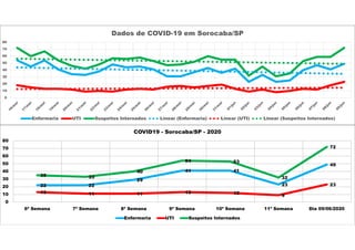 0
10
20
30
40
50
60
70
80
Dados de COVID-19 em Sorocaba/SP
Enfermaria UTI Suspeitos Internados Linear (Enfermaria) Linear (UTI) Linear (Suspeitos Internados)
22 22
29
41 41
23
49
13 11 11 13 12
9
23
35 33
40
54 53
32
72
0
10
20
30
40
50
60
70
80
6ª Semana 7ª Semana 8ª Semana 9ª Semana 10ª Semana 11ª Semana Dia 09/06/2020
COVID19 - Sorocaba/SP - 2020
Enfermaria UTI Suspeitos Internados
 
