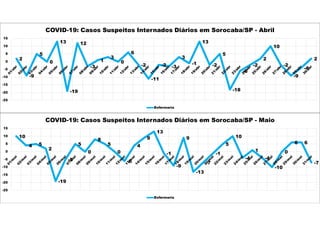 2
-9
5
0
13
-19
12
-3
1
3
0
6
-2
-11
-2 -3
3
-1
13
-2
5
-18
-6
-2
2
10
-2
-9
-4
2
-25
-20
-15
-10
-5
0
5
10
15
COVID-19: Casos Suspeitos Internados Diários em Sorocaba/SP - Abril
Enfermaria
10
4 5
2
-19
-5
5
0
8
5
0
-6
4
9
13
-1
-9
9
-13
-7
-1
5
10
-4
1
-4
-10
0
6 6
-7
-25
-20
-15
-10
-5
0
5
10
15
COVID-19: Casos Suspeitos Internados Diários em Sorocaba/SP - Maio
Enfermaria
 