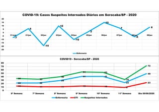 -7
6
-19
10
-10
2
15
7
-6
8
-25
-20
-15
-10
-5
0
5
10
15
20
31/mai 01/jun 02/jun 03/jun 04/jun 05/jun 06/jun 07/jun 08/jun 09/jun
COVID-19: Casos Suspeitos Internados Diários em Sorocaba/SP - 2020
Enfermaria
22 22
29
41 41
23
49
13 11 11 13 12
9
23
35 33
40
54 53
32
72
0
10
20
30
40
50
60
70
80
6ª Semana 7ª Semana 8ª Semana 9ª Semana 10ª Semana 11ª Semana Dia 09/06/2020
COVID19 - Sorocaba/SP - 2020
Enfermaria UTI Suspeitos Internados
 
