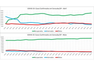 0,00%
10,00%
20,00%
30,00%
40,00%
50,00%
60,00%
70,00%
80,00%
90,00%
COVID-19: Casos Confirmados em Sorocaba/SP - Abril
Recuperados Internados Óbitos
0,00%
10,00%
20,00%
30,00%
40,00%
50,00%
60,00%
70,00%
80,00%
90,00%
100,00%
COVID-19: Casos Confirmados em Sorocaba/SP - Maio
Recuperados Internados Óbitos
 