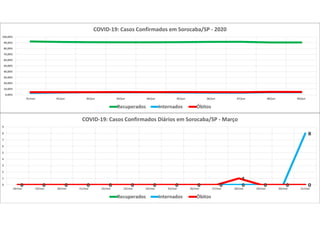 0 0 0 0 0 0 0 0 0 0 0 0 0 00 0 0 0 0 0 0 0 0 0 0 0 0
8
0 0 0 0 0 0 0 0 0 0
1
0 0 00
1
2
3
4
5
6
7
8
9
18/mar 19/mar 20/mar 21/mar 22/mar 23/mar 24/mar 25/mar 26/mar 27/mar 28/mar 29/mar 30/mar 31/mar
COVID-19: Casos Confirmados Diários em Sorocaba/SP - Março
Recuperados Internados Óbitos
0,00%
10,00%
20,00%
30,00%
40,00%
50,00%
60,00%
70,00%
80,00%
90,00%
100,00%
31/mai 01/jun 02/jun 03/jun 04/jun 05/jun 06/jun 07/jun 08/jun 09/jun
COVID-19: Casos Confirmados em Sorocaba/SP - 2020
Recuperados Internados Óbitos
 
