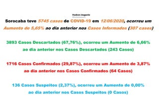 Sorocaba teve 5745 casos de COVID-19 em 12/06/2020, ocorreu um
Aumento de 5,65% ao dia anterior nos Casos Informados (307 casos)
3893 Casos Descartados (67,76%), ocorreu um Aumento de 6,66%
ao dia anterior nos Casos Descartados (243 Casos)
1716 Casos Confirmados (29,87%), ocorreu um Aumento de 3,87%
ao dia anterior nos Casos Confirmados (64 Casos)
136 Casos Suspeitos (2,37%), ocorreu um Aumento de 0,00%
ao dia anterior nos Casos Suspeitos (0 Casos)
 