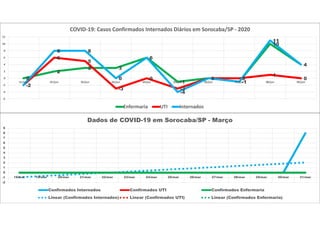 -2
-1
0
1
2
3
4
5
6
7
8
9
18/mar 19/mar 20/mar 21/mar 22/mar 23/mar 24/mar 25/mar 26/mar 27/mar 28/mar 29/mar 30/mar 31/mar
Dados de COVID-19 em Sorocaba/SP - Março
Confirmados Internados Confirmados UTI Confirmados Enfermaria
Linear (Confirmados Internados) Linear (Confirmados UTI) Linear (Confirmados Enfermaria)
0
2
3 3
6
-1
0
-1
10
4
-2
6
5
-3
0
-3
0 0
1
0
-2
8 8
0
6
-4
0
-1
11
4
-6
-4
-2
0
2
4
6
8
10
12
31/mai 01/jun 02/jun 03/jun 04/jun 05/jun 06/jun 07/jun 08/jun 09/jun
COVID-19: Casos Confirmados Internados Diários em Sorocaba/SP - 2020
Enfermaria UTI Internados
 
