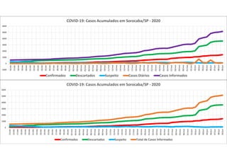 -1000
0
1000
2000
3000
4000
5000
6000
16/abr
17/abr
18/abr
19/abr
20/abr
21/abr
22/abr
23/abr
24/abr
25/abr
26/abr
27/abr
28/abr
29/abr
30/abr
01/mai
02/mai
03/mai
04/mai
05/mai
06/mai
07/mai
08/mai
09/mai
10/mai
11/mai
12/mai
13/mai
14/mai
15/mai
16/mai
17/mai
18/mai
19/mai
20/mai
21/mai
22/mai
23/mai
24/mai
25/mai
26/mai
27/mai
28/mai
29/mai
30/mai
31/mai
01/jun
02/jun
03/jun
04/jun
05/jun
06/jun
07/jun
08/jun
09/jun
COVID-19: Casos Acumulados em Sorocaba/SP - 2020
Confirmados Descartados Suspeito Casos Diários Casos Informados
0
1000
2000
3000
4000
5000
6000
15/abr
16/abr
17/abr
18/abr
19/abr
20/abr
21/abr
22/abr
23/abr
24/abr
25/abr
26/abr
27/abr
28/abr
29/abr
30/abr
01/mai
02/mai
03/mai
04/mai
05/mai
06/mai
07/mai
08/mai
09/mai
10/mai
11/mai
12/mai
13/mai
14/mai
15/mai
16/mai
17/mai
18/mai
19/mai
20/mai
21/mai
22/mai
23/mai
24/mai
25/mai
26/mai
27/mai
28/mai
29/mai
30/mai
31/mai
01/jun
02/jun
03/jun
04/jun
05/jun
06/jun
07/jun
08/jun
09/jun
COVID-19: Casos Acumulados em Sorocaba/SP - 2020
Confirmados Descartados Suspeito Total de Casos Informados
 