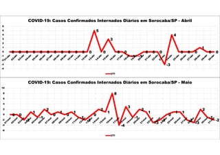 0 0 0 0 0 0 0 0 0 0 0 0
5
0
3
0 0
-1 -1
0 0 0
-3
4
0 0 0
1
0 0
-4
-3
-2
-1
0
1
2
3
4
5
6
COVID-19: Casos Confirmados Internados Diários em Sorocaba/SP - Abril
UTI
0 0
-2
1
-1
2
0
1
0
1
-1
-2
0
2
1
8
-4
3
-1
2
1
-3
-2
0
1 1
-2
-3
2
-1
-2
-6
-4
-2
0
2
4
6
8
10
COVID-19: Casos Confirmados Internados Diários em Sorocaba/SP - Maio
UTI
 