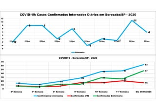 -2
8 8
0
6
-4
0
-1
11
4
-6
-4
-2
0
2
4
6
8
10
12
31/mai 01/jun 02/jun 03/jun 04/jun 05/jun 06/jun 07/jun 08/jun 09/jun
COVID-19: Casos Confirmados Internados Diários em Sorocaba/SP - 2020
Internados
15
11
19
28
45 47
63
8 6 7
16 16
21
16
7 5
12 12
29
26
47
0
10
20
30
40
50
60
70
6ª Semana 7ª Semana 8ª Semana 9ª Semana 10ª Semana 11ª Semana Dia 09/06/2020
COVID19 - Sorocaba/SP - 2020
Confirmados Internados Confirmados UTI Confirmados Enfermaria
 