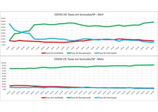 0,00%
10,00%
20,00%
30,00%
40,00%
50,00%
60,00%
70,00%
80,00%
90,00%
COVID-19: Taxas em Sorocaba/SP - Abril
Taxa de Letalidade Taxa de Recuperação Taxa de Internação
0,00%
10,00%
20,00%
30,00%
40,00%
50,00%
60,00%
70,00%
80,00%
90,00%
100,00%
COVID-19: Taxas em Sorocaba/SP - Maio
Taxa de Letalidade Taxa de Recuperação Taxa de Internação
 
