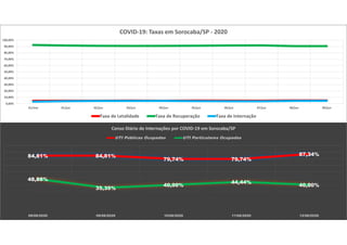 0,00%
10,00%
20,00%
30,00%
40,00%
50,00%
60,00%
70,00%
80,00%
90,00%
100,00%
31/mai 01/jun 02/jun 03/jun 04/jun 05/jun 06/jun 07/jun 08/jun 09/jun
COVID-19: Taxas em Sorocaba/SP - 2020
Taxa de Letalidade Taxa de Recuperação Taxa de Internação
84,81% 84,81%
79,74% 79,74%
87,34%
48,88%
35,35%
40,00%
44,44%
40,00%
08/06/2020 09/06/2020 10/06/2020 11/06/2020 12/06/2020
Censo Diário de Internações por COVID-19 em Sorocaba/SP
UTI Públicas Ocupadas UTI Particulares Ocupadas
 