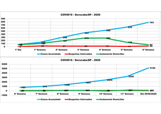 72
142
299
443
526
632
783
0 25 21 20 21 11 24
62
105
187
276 280
145
64
0
100
200
300
400
500
600
700
800
900
1ª Dia 1ª Semana 2ª Semana 3ª Semana 4ª Semana 5ª Semana 6ª Semana
COVID19 - Sorocaba/SP - 2020
Casos Acumulado Suspeitos Internados Isolamento Domiciliar
783 974
1348
1857
2454
3250
5156
24 30 88 108 -4 153 10564 91 108 91 94 91 41
-1000
0
1000
2000
3000
4000
5000
6000
6ª Semana 7ª Semana 8ª Semana 9ª Semana 10ª Semana 11ª Semana Dia 09/06/2020
COVID19 - Sorocaba/SP - 2020
Casos Acumulado Suspeitos Internados Isolamento Domiciliar
 