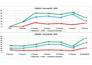 0
17
36
40
34
47
22
0 0
15
10 12
7
13
0
17
51 50
46
54
35
0
10
20
30
40
50
60
1ª Dia 1ª Semana 2ª Semana 3ª Semana 4ª Semana 5ª Semana 6ª Semana
COVID19 - Sorocaba/SP - 2020
Enfermaria UTI Suspeitos Internados
22 22
29
41 41
23
49
13 11 11 13 12
9
23
35 33
40
54 53
32
72
0
10
20
30
40
50
60
70
80
6ª Semana 7ª Semana 8ª Semana 9ª Semana 10ª Semana 11ª Semana Dia 09/06/2020
COVID19 - Sorocaba/SP - 2020
Enfermaria UTI Suspeitos Internados
 