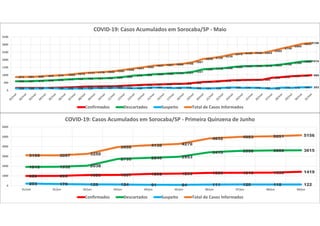 158 158 159 159 172 188 208 248 248 266 268 307 333 362 381 398 423 429 486 548 577 618 658 677 685 694
828 870 930 961 989
595 597 615 640 670 711 742 768 781 793 829 888 970 999 1054 1086 1125 1141 1221
1380 1418 1449 1528 1583 1598 1610 1635 1700
1789
18861916
120 128 121 145 132 110 126 125 149 147 163 153 138 159 186 177 150 179 150 131 133 163 189 170 175 150 122 179 170 196 203
873 883 895 944 974 1009 1076 1141 1178 1206 1260 1348
1441 1520
1621 1661 1698 1749
1857
2059 2128
2230
2375 2430 2458 2454
2585
2749
2889
30433108
0
500
1000
1500
2000
2500
3000
3500
COVID-19: Casos Acumulados em Sorocaba/SP - Maio
Confirmados Descartados Suspeito Total de Casos Informados
989 995 1083 1097 1202 1233 1306 1315 1333 1419
1916 1932 2038
2735 2845 2953
3415 3558 3600 3615
203 170 129 124 91 84 111 120 118 122
3108 3097 3250
3956 4138 4270
4832 4993 5051 5156
0
1000
2000
3000
4000
5000
6000
31/mai 01/jun 02/jun 03/jun 04/jun 05/jun 06/jun 07/jun 08/jun 09/jun
COVID-19: Casos Acumulados em Sorocaba/SP - Primeira Quinzena de Junho
Confirmados Descartados Suspeito Total de Casos Informados
 