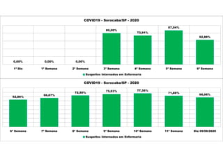 0,00% 0,00% 0,00%
80,00%
73,91%
87,04%
62,86%
1ª Dia 1ª Semana 2ª Semana 3ª Semana 4ª Semana 5ª Semana 6ª Semana
COVID19 - Sorocaba/SP - 2020
Suspeitos Internados em Enfermaria
62,86%
66,67%
72,50%
75,93% 77,36%
71,88%
68,06%
6ª Semana 7ª Semana 8ª Semana 9ª Semana 10ª Semana 11ª Semana Dia 09/06/2020
COVID19 - Sorocaba/SP - 2020
Suspeitos Internados em Enfermaria
 