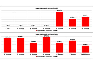 0,00% 0,00% 0,00% 0,00%
83,33%
42,86%
53,33%
1ª Dia 1ª Semana 2ª Semana 3ª Semana 4ª Semana 5ª Semana 6ª Semana
COVID19 - Sorocaba/SP - 2020
Confirmados Internados em UTI
53,33% 54,55%
36,84%
57,14%
35,56%
44,68%
25,40%
6ª Semana 7ª Semana 8ª Semana 9ª Semana 10ª Semana 11ª Semana Dia 09/06/2020
COVID19 - Sorocaba/SP - 2020
Confirmados Internados em UTI
 