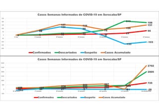 0 1 10 15 16 29
66
0 7
25 31
72
210
188
0
62
122
98
-5
-133
-103
0
70
157 144
83
106
151
-200
-150
-100
-50
0
50
100
150
200
250
1ª Dia 1ª Semana 2ª Semana 3ª Semana 4ª Semana 5ª Semana 6ª Semana
Casos Semanas Informados de COVID-19 em Sorocaba/SP
Confirmados Descartados Suspeito Casos Acumulado
66 35 135 179 208
389
725
188 127 218 333 389 428
2005
-103
29 21 -3 0 -21 -28
151 191
374
509 597
3
2702
-500
0
500
1000
1500
2000
2500
3000
6ª Semana 7ª Semana 8ª Semana 9ª Semana 10ª Semana 11ª Semana Dia 09/06/2020
Casos Semanas Informados de COVID-19 em Sorocaba/SP
Confirmados Descartados Suspeito Casos Acumulado
 
