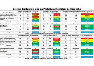 Boletim Epidemiológico da Prefeitura Municipal de Sorocaba
 