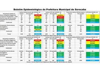 Boletim Epidemiológico da Prefeitura Municipal de Sorocaba
 