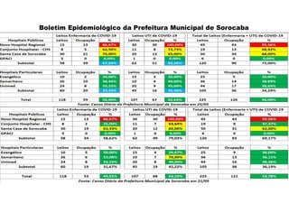 Boletim Epidemiológico da Prefeitura Municipal de Sorocaba
 