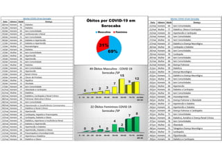 69%
31%
Óbitos por COVID-19 em
Sorocaba
Masculino Feminino
0 - 19 20 - 29 30-39 40-49 50-59 60-69 70-79 ACIMA
DE 80
0 1 2 3
7
15
9
12
49 Óbitos Masculino - COVID 19
Sorocaba /SP
0 - 19 20 - 29 30-39 40-49 50-59 60-69 70-79 ACIMA
DE 80
0 0
1
0
4
2
7
8
22 Óbitos Femininos COVID 19
Sorocaba /SP
 