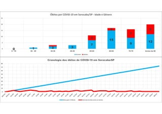 0 1 2 3
7
15
9
12
0
4
2
7
8
0
5
10
15
20
25
0 - 19 20 - 29 30-39 40-49 50-59 60-69 70-79 Acima de 80
Óbitos por COVID-19 em Sorocaba/SP - Idade e Gênero
Homem Mulher
0
10
20
30
40
50
60
70
80
Cronologia dos óbitos de COVID-19 em Sorocaba/SP
Dias após 1ª Morte Intervalo de dias entre as mortes
 
