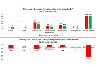 0 2
261
99
159
2
528
72
5
177
81 104
8
526
0
100
200
300
400
500
600
COVID SRAG Pneumonia Insuficiência
Respiratória
Septicemia Indeterminada Demais óbitos
Óbitos por Doenças Respiratórias em Sorocaba/SP
26/03 à 05/06/2020
Ano 2019 Ano 2020
-20 0 -21 -11 -11 0
-65
-80
-60
-40
-20
0
COVID SRAG Pneumonia Insuficiência
Respiratória
Septicemia Indeterminada Demais óbitos
Diferença de Óbitos por Doença Respiratória em Sorocaba/SP
22/05 à 29/05/2020
 