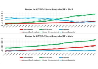 -100
0
100
200
300
400
500
600
700
Dados de COVID-19 em Sorocaba/SP - Abril
Confirmados Descartados Suspeito
Linear (Confirmados) Linear (Descartados) Linear (Suspeito)
0
200
400
600
800
1000
1200
1400
1600
1800
2000
Dados de COVID-19 em Sorocaba/SP - Maio
Confirmados Descartados Suspeito
Linear (Confirmados) Linear (Descartados) Linear (Suspeito)
 